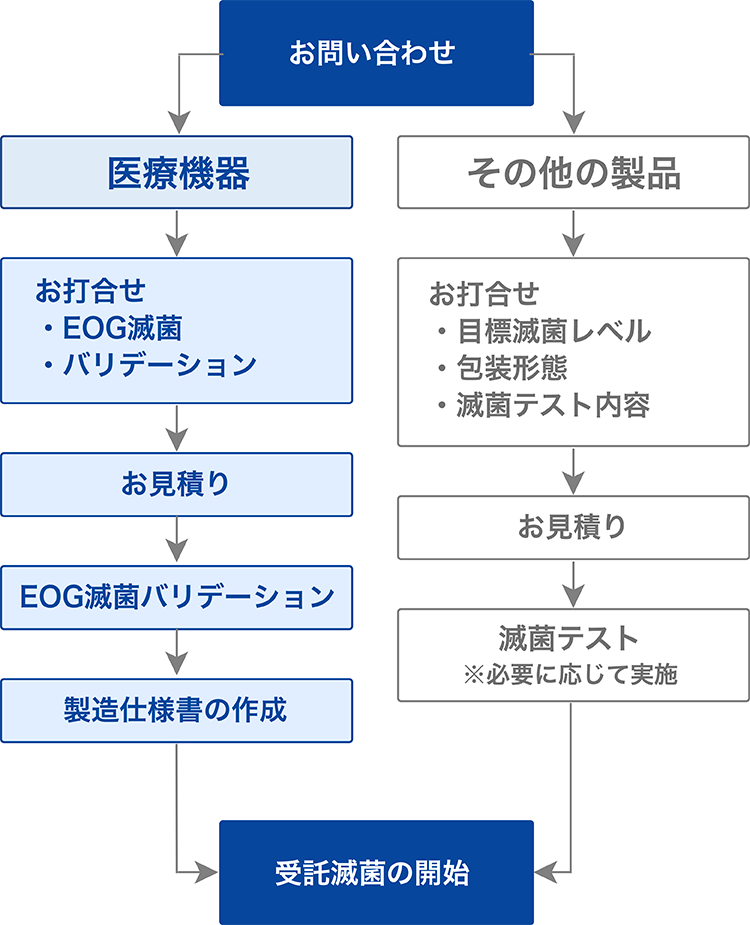 滅菌開始までの流れイメージ図