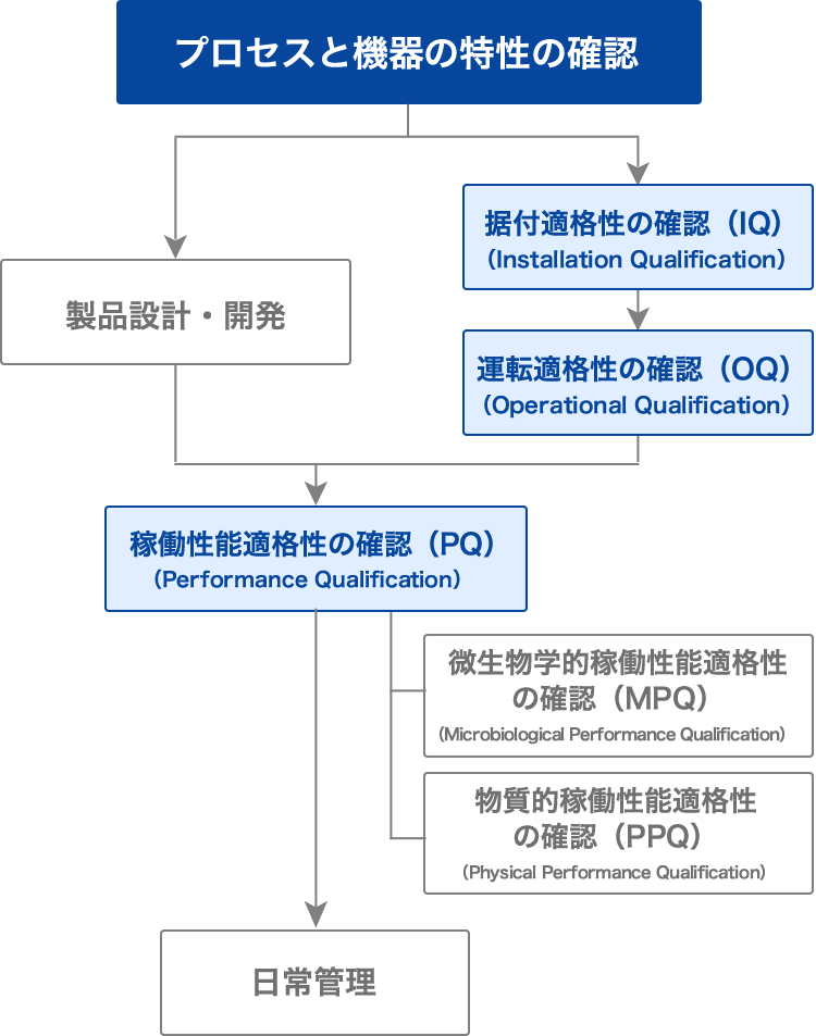 滅菌バリデーション概要図