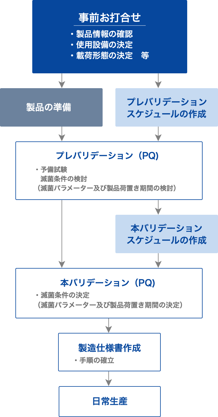 受託滅菌PQ〜日常生産フローイメージ図